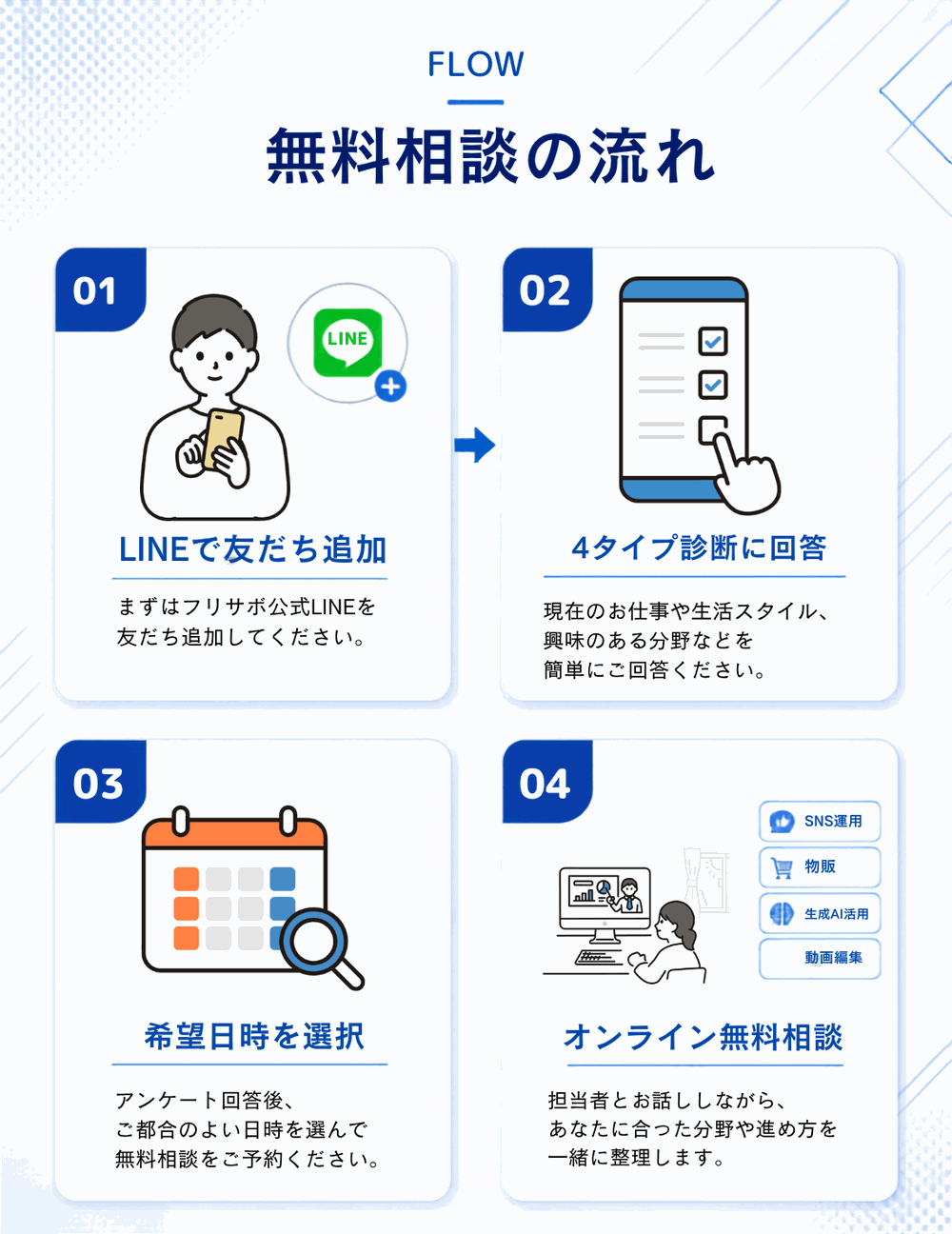 無料相談の流れ｜①LINEで友だち追加 ②4タイプ診断に回答 ③希望日時を選択 ④オンライン無料相談